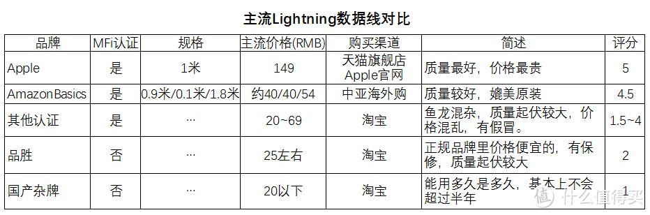 #原创新人#拒绝山寨：AmazonBasics 亚马逊倍思 Lightning 数据线开箱及简单对比