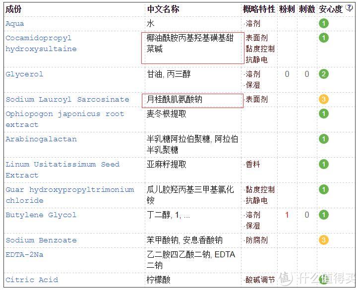 屏障修护洁面凝露全成分