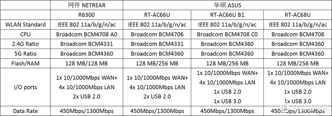 一次低调的升级——ASUS 华硕 RT-AC66U B1 无线路由器 开箱和小测