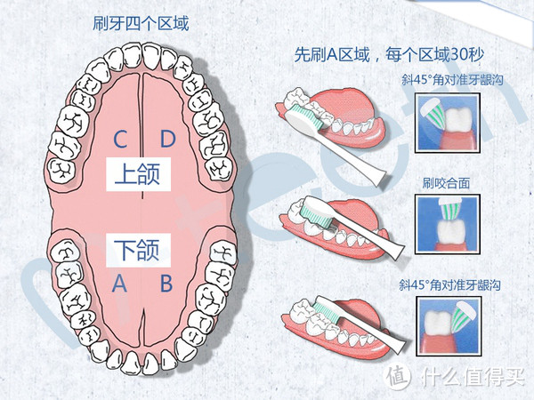 四款 Oral-B 欧乐-B 牙刷 横向实战评测：Pro 4000+Pro 700+Pro 600+DB 4510K