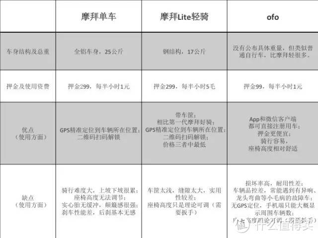 单车共享时代，一元街拍利器哪家强：mobike 摩拜、ofo 体验