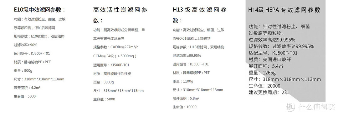 4颗 滤芯的参数对比