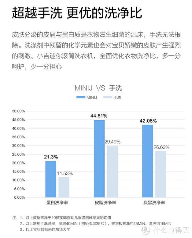 解放麻麻的双手——MINIJ 小吉 儿童洗衣机