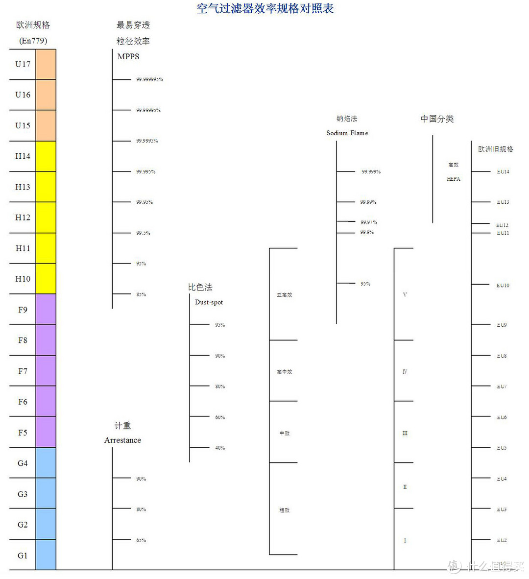 空气过滤效率规格对照表