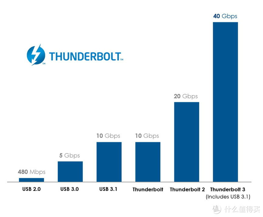 消费提示：新款MacBook Pro或不兼容早期Thunderbolt 3设备