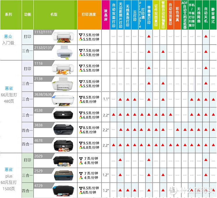 为了儿子，消费了2100枚金币——礼品兑换：HP 惠普 DeskJet 1111 彩色喷墨打印机