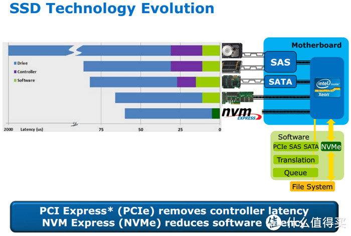 Z97升级NVMe SSD--Intel 英特尔 600P 256G NVMe M.2 固态硬盘 开箱简测