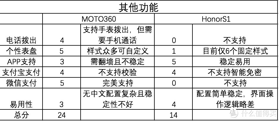 适合你的才是好的，荣耀手表S1与MOTO360之选