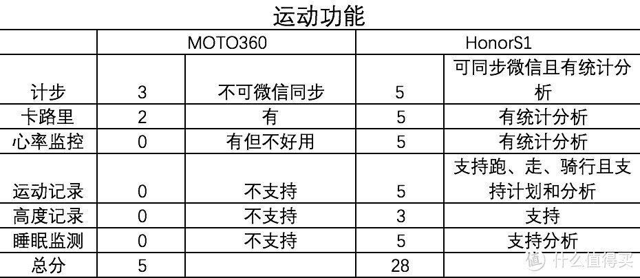 适合你的才是好的，荣耀手表S1与MOTO360之选