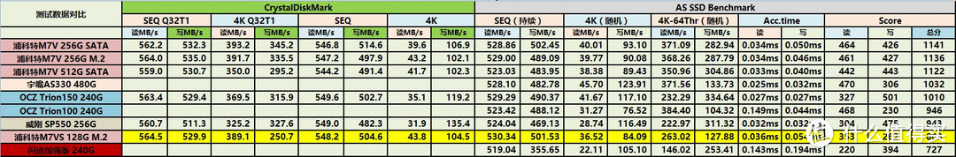 M.2 SSD中的另类，2242小短腿——PLEXTOR 浦科特 M7VS 128G 固态硬盘 开箱小测