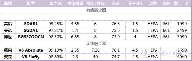 用了60台吸尘器，除了戴森，我会怎么买