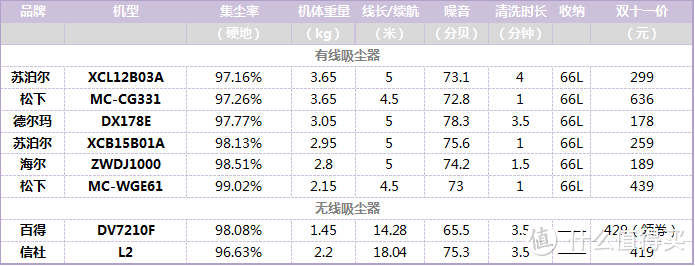 用了60台吸尘器，除了戴森，我会怎么买