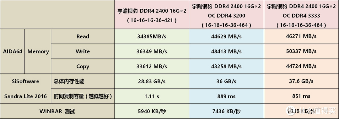 Apacer 宇瞻 银豹DDR4 2400单条16GB内存开箱&详测及超频DDR4 3333经验分享