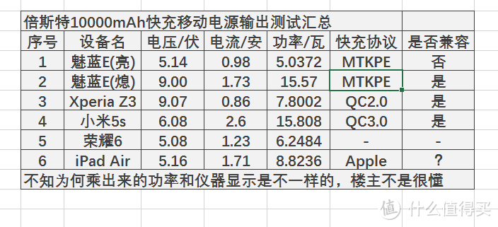 #本站首晒# Besiter 倍斯特 10000mAh多协议支持双向快充移动电源 开箱和简评