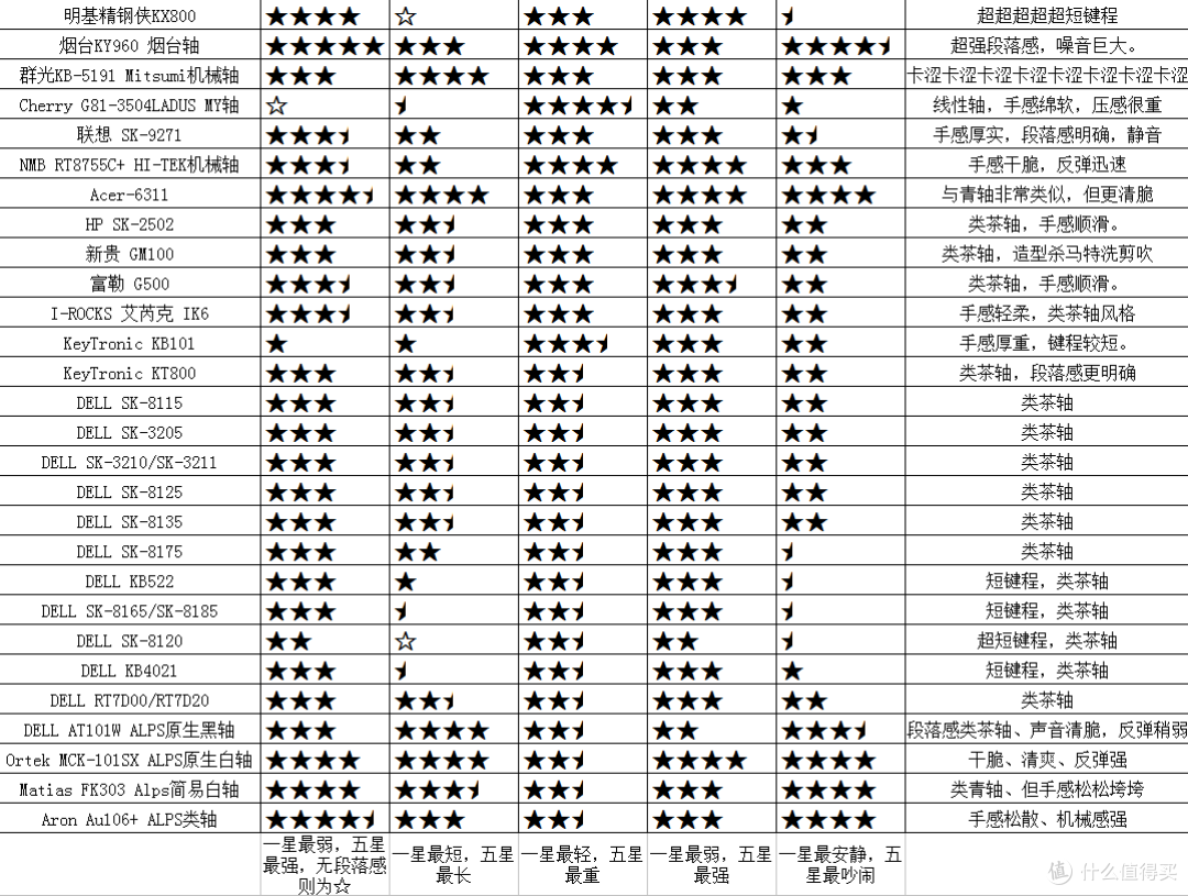 Aron 艾尔伦 KB-AU106+ Alps 类轴 键盘