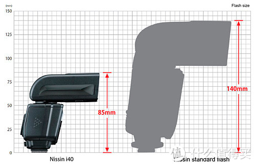 星星之火可以燎原：日清 Nissin i40 闪光灯 富士卡口 开箱测评