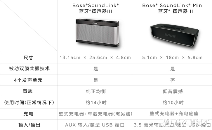 BOSE SoundLink III 蓝牙音箱 开箱记