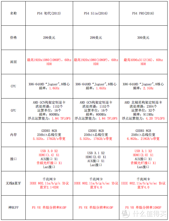 喜迎PS4 PRO上市，那些值得购买的4K游戏电视机