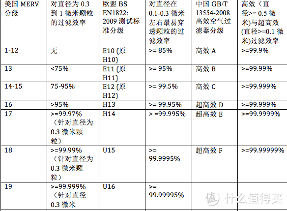 EraClean TOWER 空气净化器 H14级玻纤HEPA滤网测试