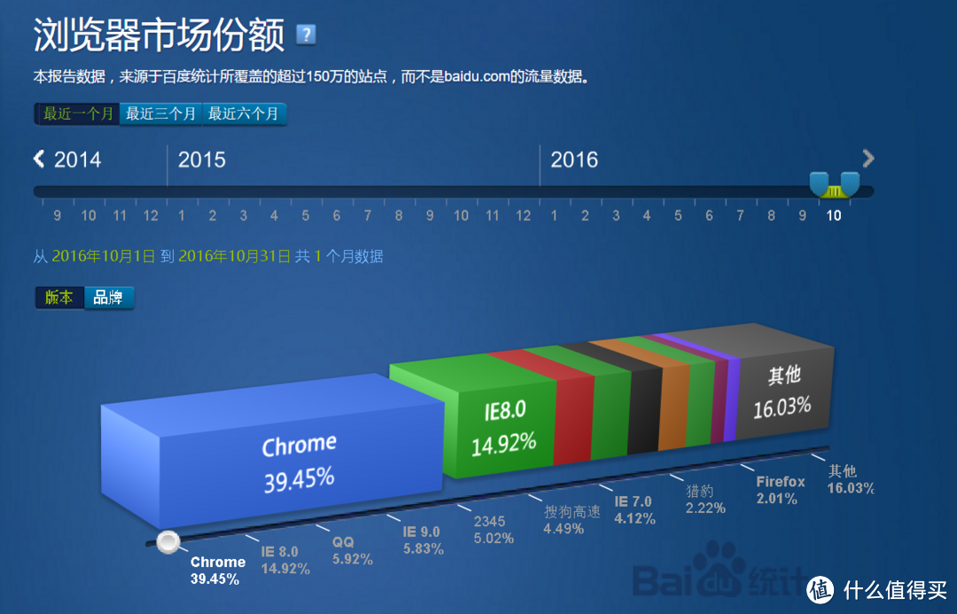 百度截止2016年11月数据