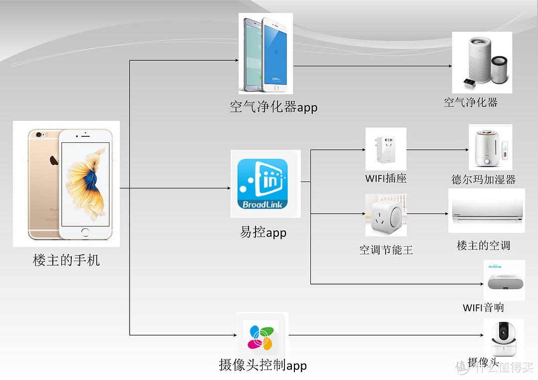 “互联--物联” BroadLink 婴儿房智能管家 使用评测