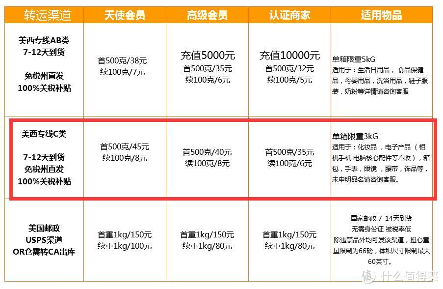 十家常用全额关税补贴转运