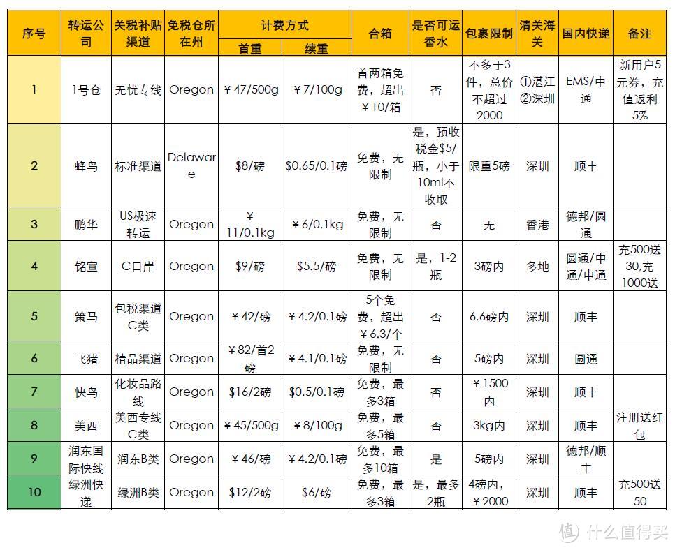 十家常用全额关税补贴转运