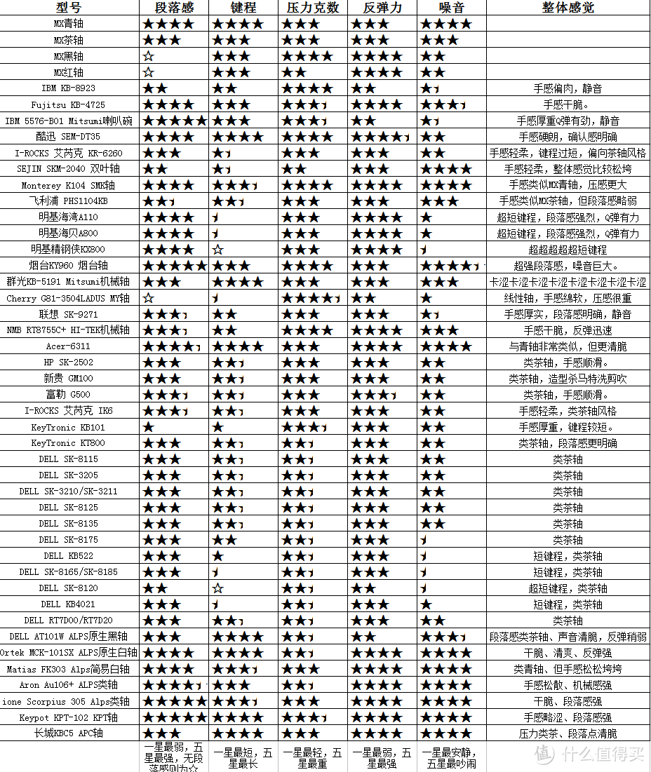 Great Wall 长城 KDC5 APC轴 键盘