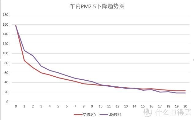 为车载空气净化器功效正名 - EraClean LEAF 车载空气净化器使用报告