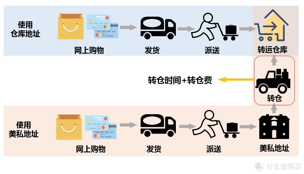 你离下单成功只差一个美私地址