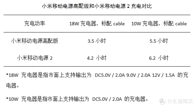 同门相争?——小米移动电源2和小米移动电源高配版深度对比