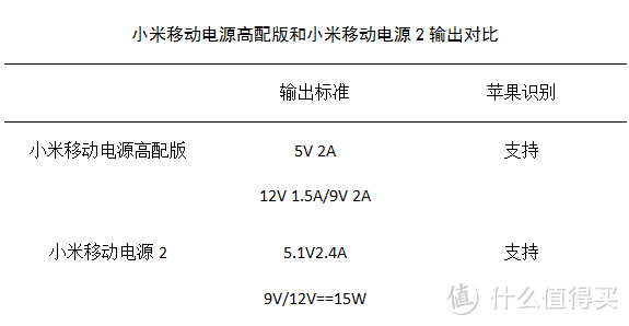 同门相争？——小米移动电源2和小米移动电源高配版深度对比