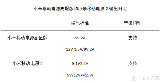 同门相争?——小米移动电源2和小米移动电源高配版深度对比