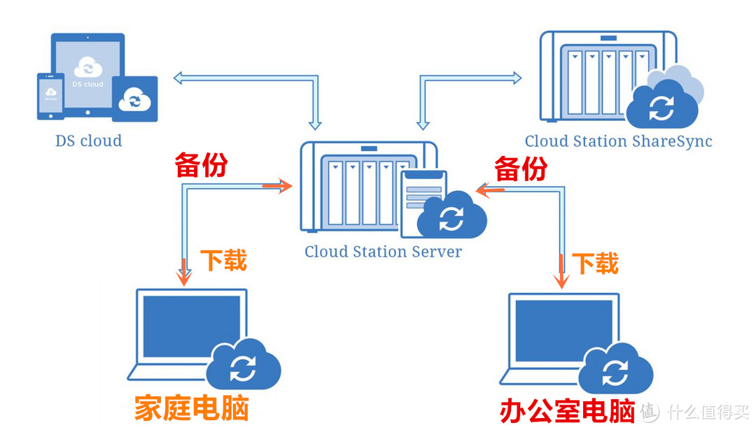 拯救网盘的利器：Synology 群晖 DS216+II NAS网络存储服务器 深度测评