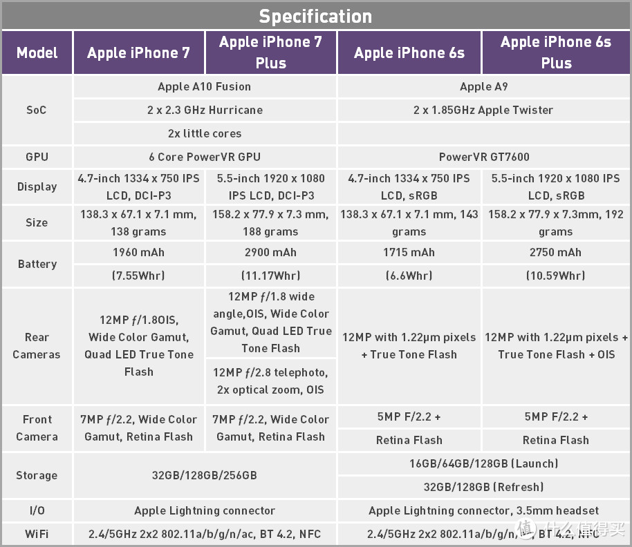 iPhone 7 Plus or just better iPhone 6s Plus ?!