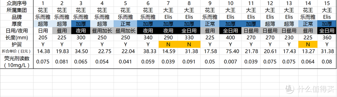 哪款日产姨妈巾值得买？最详细姨妈巾介绍（含荧光剂评测）