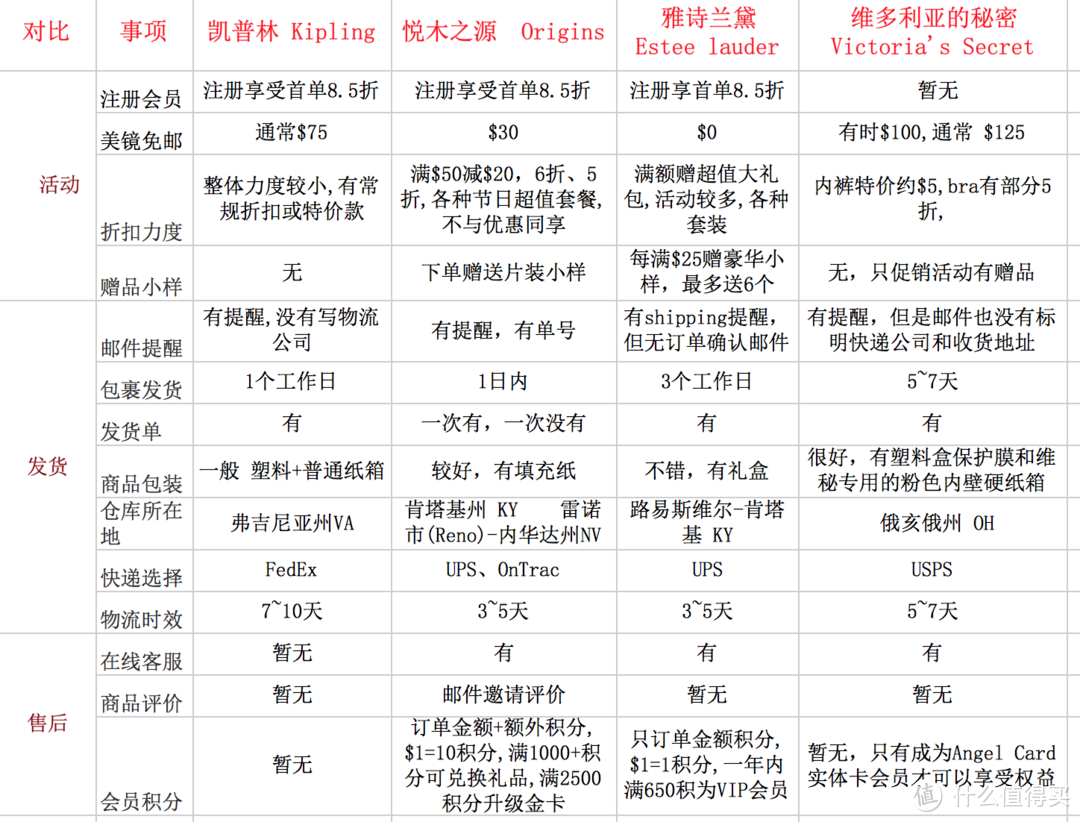 美国四大品牌官网海淘体验大比拼，预祝剁手愉快！