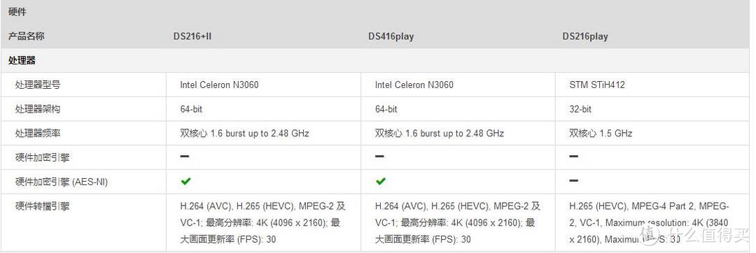 拯救网盘的利器：Synology 群晖 DS216+II NAS网络存储服务器 深度测评