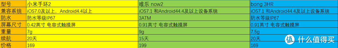 动起来吧，骚年：bong 3HR 手环 3个月使用体验