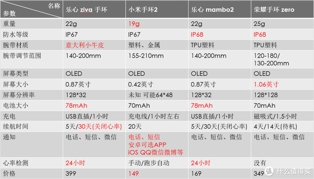 399元的手环 值吗？——乐心智能手环ziva众测体验