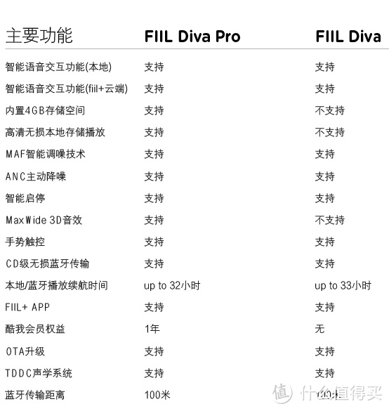 降噪效果比想象中更美好：FIIL Diva Pro对比 FIIL Diva智能降噪耳机评测