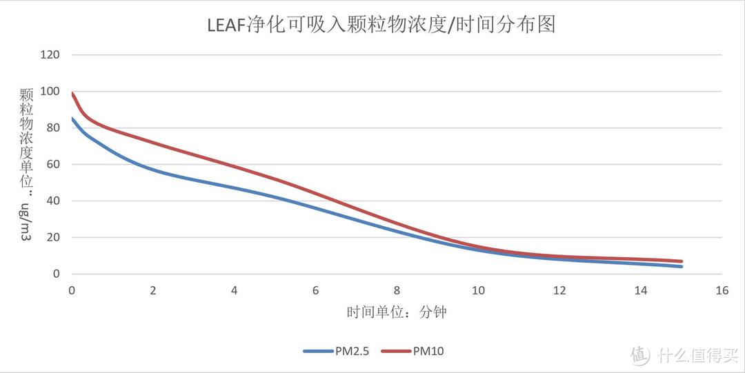 EraClean LEAF除醛版车载空气净化器测评