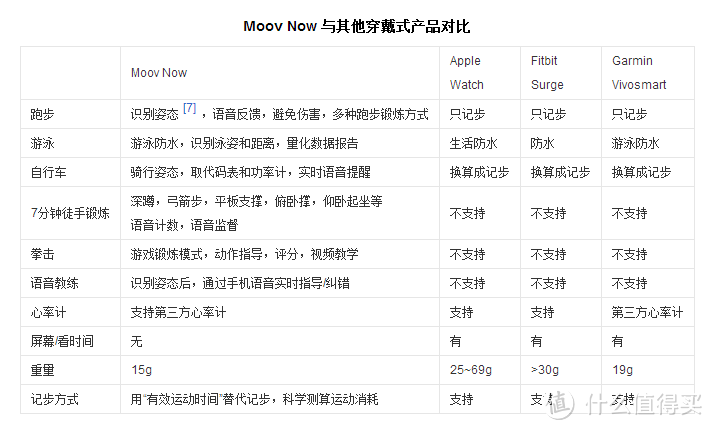 手腕/脚踝上的人工智能私教—— Moov Now （中文版）首发详评