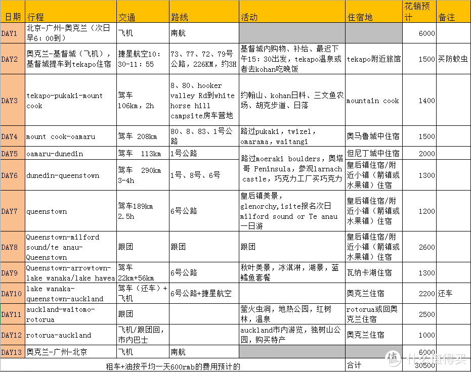 新西兰签证自助办理流程（附行程攻略）