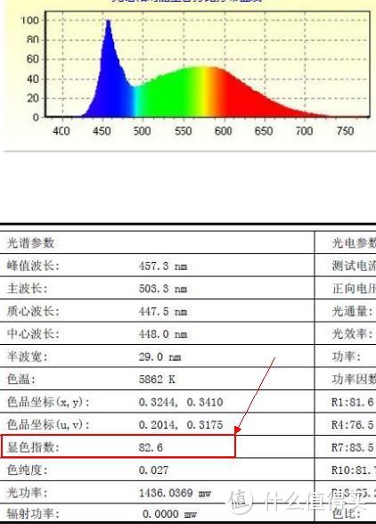 普通消费者选购LED光源灯具的基础性建议