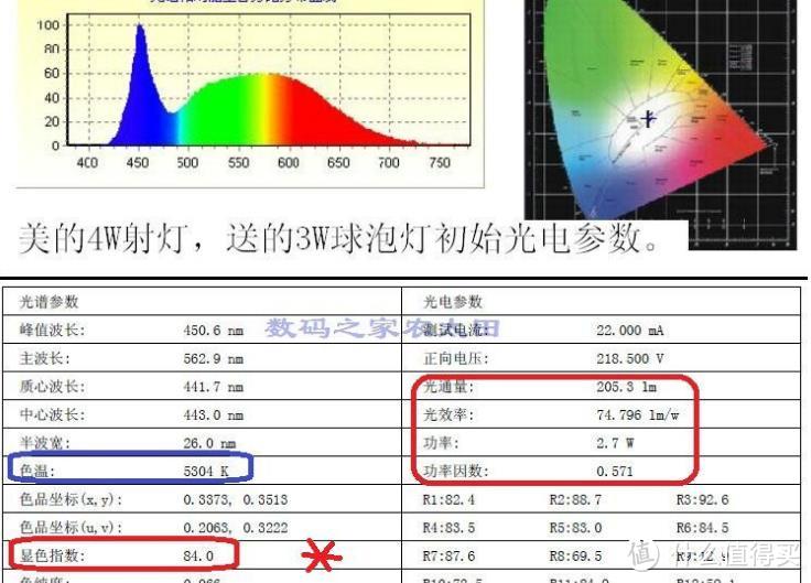 普通消费者选购LED光源灯具的基础性建议