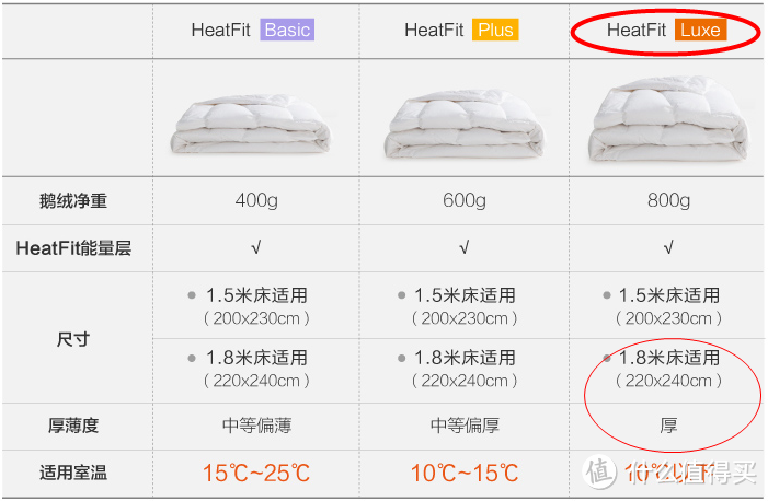 怕冷星人带娃评测，一被子的温暖：眠趣 HeatFit 鹅绒被 Luxe款