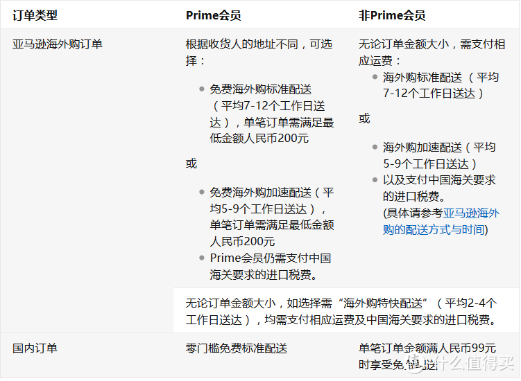 亚马逊Prime会员，让海淘变得更简单