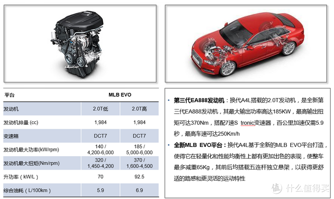 汽车产品经理：五个方面深度剖析全新奥迪A4L