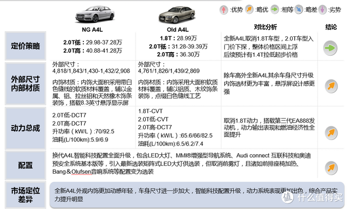 汽车产品经理：五个方面深度剖析全新奥迪A4L